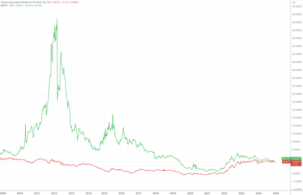 玖富配资 法国政坛危机持续升温 忧虑情绪推动法国债收益率首次短暂压过希腊