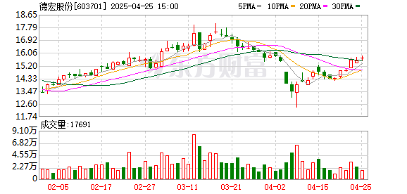 启恒配资 德宏股份：一季度归母净利润471.83万元，同比下滑33.76%