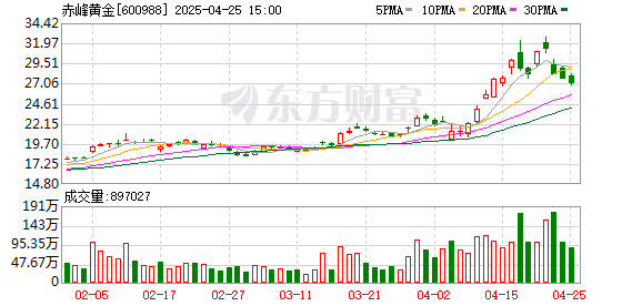 辉煌配资 赤峰黄金：一季度净利润同比增长141.10%