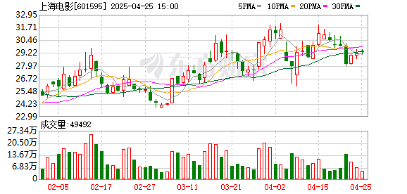 九龙配资 国元证券给予上海电影买入评级，2024年年报及2025年一季报点评：2025Q1业绩高增，以IP带动新业务成长