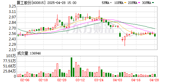 嘉正网 厦工股份一季度归母净利润107万元，同比上升19.9%
