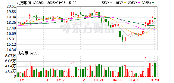 实倍网 北方股份一季度归母净利润6346万元，同比上升22.2%