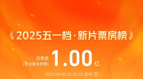 今日云策 2025五一档新片电影总票房破亿