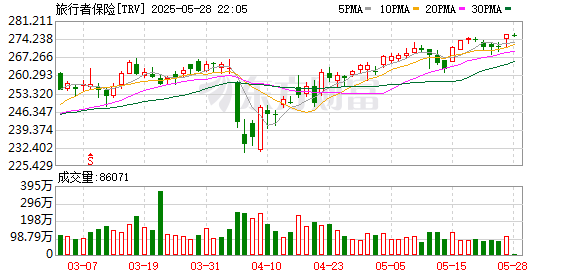 忆融速配 旅行者保险公司将以24亿美元出售其部分加拿大保险业务