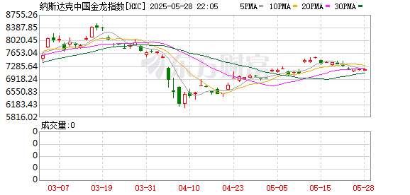 配资盘 纳斯达克中国金龙指数跌0.28%