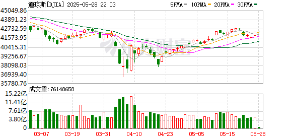 惠红网 美股三大指数集体收涨 大型科技股普涨