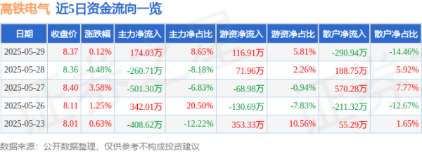 易投投 股票行情快报：高铁电气（688285）5月29日主力资金净买入174.03万元