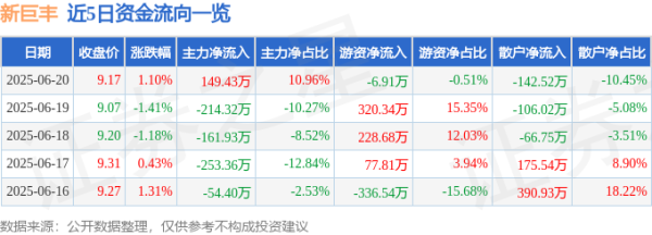 九鼎 股票行情快报：新巨丰（301296）6月20日主力资金净买入149.43万元