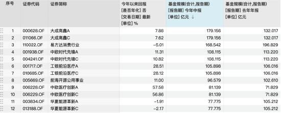 全智股配 百亿主动股票基金仅剩4只，工银前沿医疗年内收益28%，二季度减持药明康德、恒瑞医药，加仓海思科、科伦药业